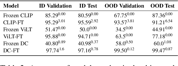 Figure 4 for Evaluating Compositional Generalisation in VLMs and Diffusion Models