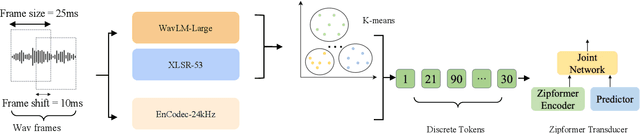 Figure 1 for Exploring SSL Discrete Tokens for Multilingual ASR