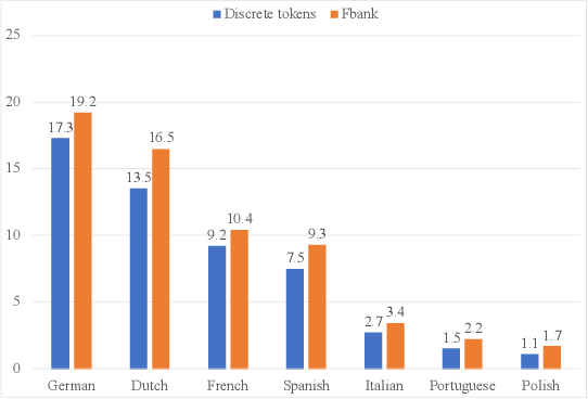 Figure 2 for Exploring SSL Discrete Tokens for Multilingual ASR