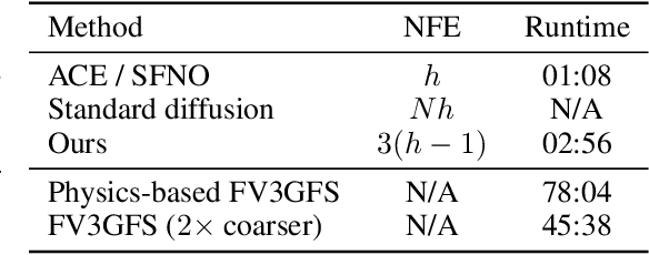 Figure 2 for Probabilistic Emulation of a Global Climate Model with Spherical DYffusion