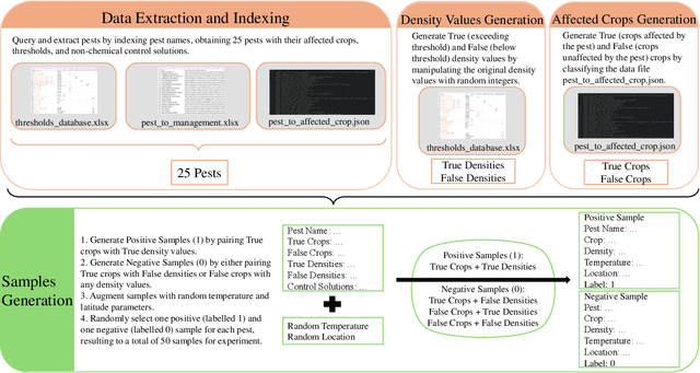 Figure 1 for GPT-4 as Evaluator: Evaluating Large Language Models on Pest Management in Agriculture