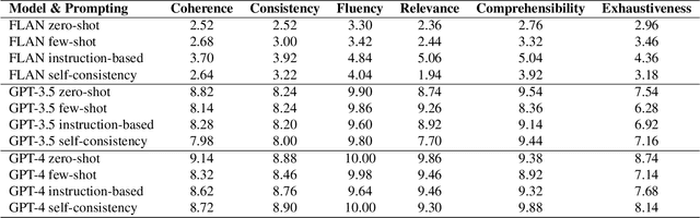 Figure 2 for GPT-4 as Evaluator: Evaluating Large Language Models on Pest Management in Agriculture