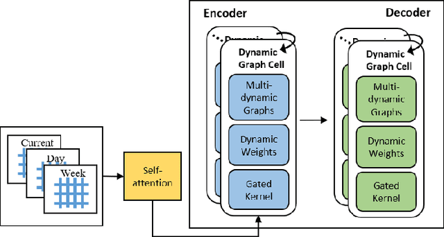 Figure 4 for Attention-based Dynamic Graph Convolutional Recurrent Neural Network for Traffic Flow Prediction in Highway Transportation