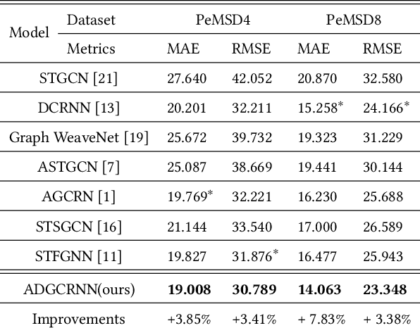 Figure 2 for Attention-based Dynamic Graph Convolutional Recurrent Neural Network for Traffic Flow Prediction in Highway Transportation