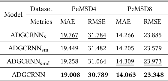 Figure 3 for Attention-based Dynamic Graph Convolutional Recurrent Neural Network for Traffic Flow Prediction in Highway Transportation