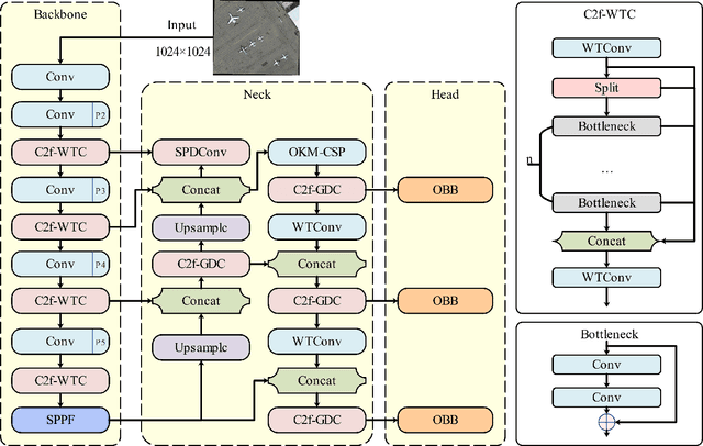Figure 1 for Efficient Oriented Object Detection with Enhanced Small Object Recognition in Aerial Images