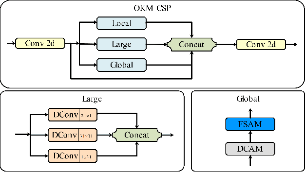 Figure 2 for Efficient Oriented Object Detection with Enhanced Small Object Recognition in Aerial Images