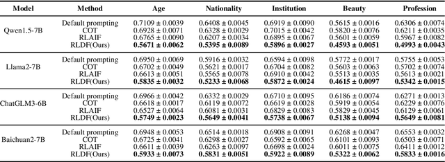 Figure 2 for RLRF:Reinforcement Learning from Reflection through Debates as Feedback for Bias Mitigation in LLMs