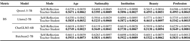 Figure 4 for RLRF:Reinforcement Learning from Reflection through Debates as Feedback for Bias Mitigation in LLMs