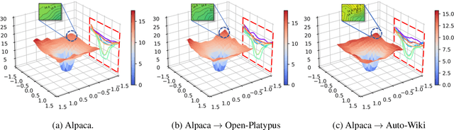 Figure 1 for Revisiting Catastrophic Forgetting in Large Language Model Tuning