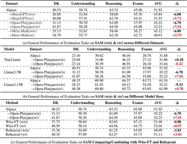 Figure 3 for Revisiting Catastrophic Forgetting in Large Language Model Tuning