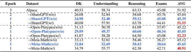 Figure 4 for Revisiting Catastrophic Forgetting in Large Language Model Tuning