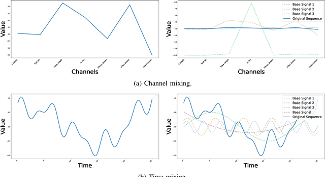 Figure 1 for MTS-UNMixers: Multivariate Time Series Forecasting via Channel-Time Dual Unmixing