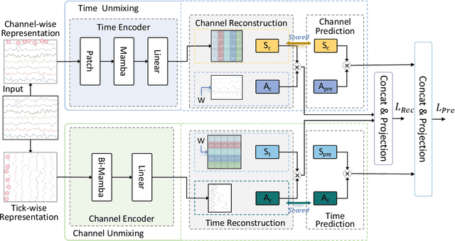 Figure 2 for MTS-UNMixers: Multivariate Time Series Forecasting via Channel-Time Dual Unmixing