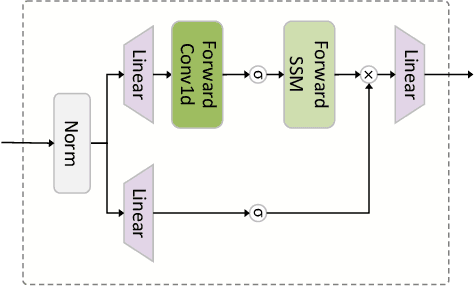 Figure 3 for MTS-UNMixers: Multivariate Time Series Forecasting via Channel-Time Dual Unmixing