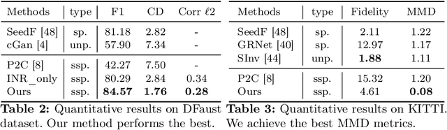 Figure 3 for Self-supervised Shape Completion via Involution and Implicit Correspondences