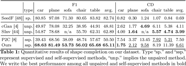 Figure 2 for Self-supervised Shape Completion via Involution and Implicit Correspondences