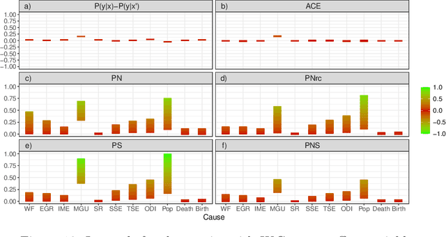 Figure 3 for Counterfactual Reasoning with Probabilistic Graphical Models for Analyzing Socioecological Systems