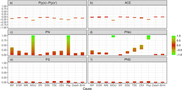 Figure 4 for Counterfactual Reasoning with Probabilistic Graphical Models for Analyzing Socioecological Systems