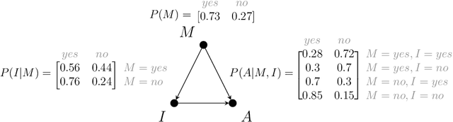 Figure 2 for Counterfactual Reasoning with Probabilistic Graphical Models for Analyzing Socioecological Systems