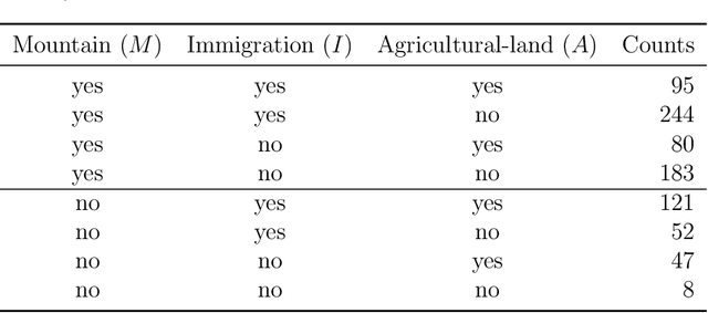 Figure 1 for Counterfactual Reasoning with Probabilistic Graphical Models for Analyzing Socioecological Systems