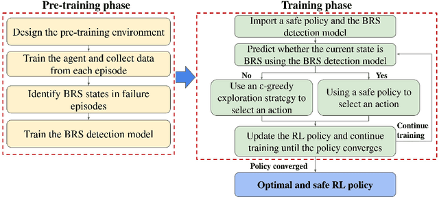 Figure 1 for A Safe Exploration Strategy for Model-free Task Adaptation in Safety-constrained Grid Environments