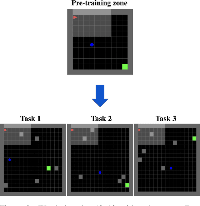 Figure 3 for A Safe Exploration Strategy for Model-free Task Adaptation in Safety-constrained Grid Environments