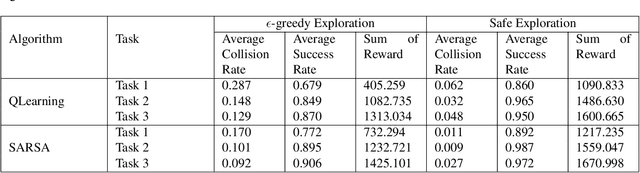 Figure 2 for A Safe Exploration Strategy for Model-free Task Adaptation in Safety-constrained Grid Environments