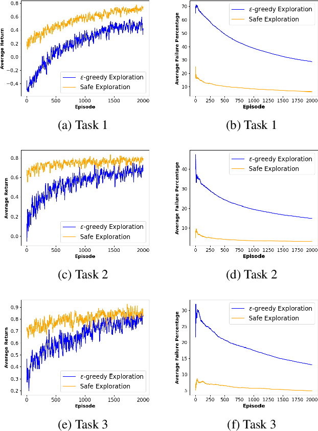 Figure 4 for A Safe Exploration Strategy for Model-free Task Adaptation in Safety-constrained Grid Environments