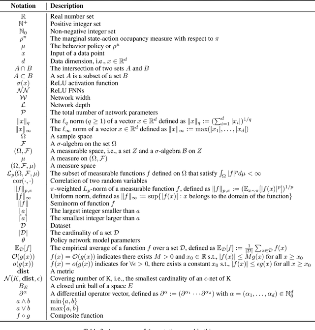 Figure 4 for Neural Network Approximation for Pessimistic Offline Reinforcement Learning