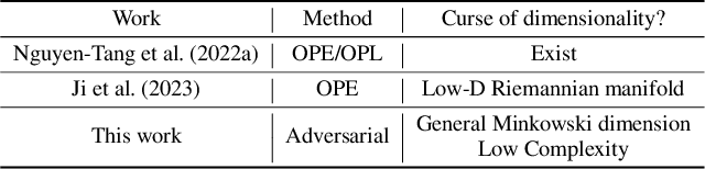 Figure 3 for Neural Network Approximation for Pessimistic Offline Reinforcement Learning