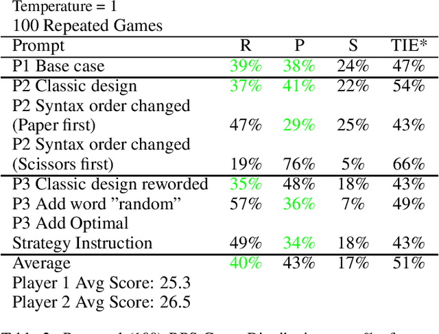 Figure 3 for Playing games with Large language models: Randomness and strategy
