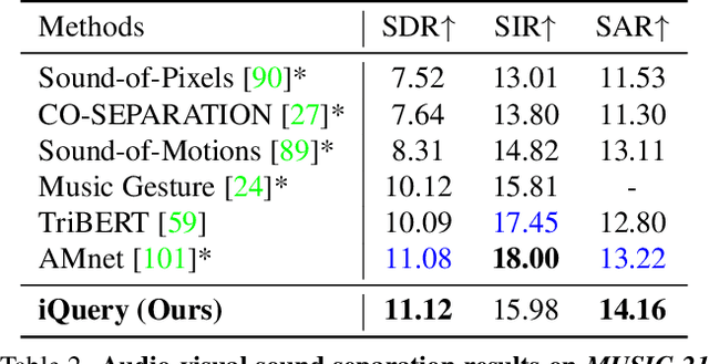 Figure 4 for iQuery: Instruments as Queries for Audio-Visual Sound Separation