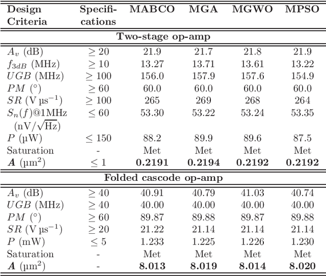 Figure 4 for Performance Evaluation of Evolutionary Algorithms for Analog Integrated Circuit Design Optimisation