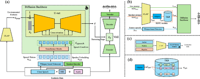 Figure 1 for "In This Environment, As That Speaker": A Text-Driven Framework for Multi-Attribute Speech Conversion