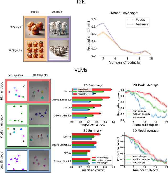 Figure 3 for Understanding the Limits of Vision Language Models Through the Lens of the Binding Problem