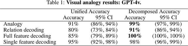 Figure 2 for Understanding the Limits of Vision Language Models Through the Lens of the Binding Problem