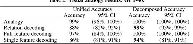 Figure 4 for Understanding the Limits of Vision Language Models Through the Lens of the Binding Problem