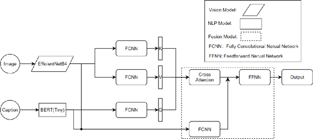 Figure 3 for Google is all you need: Semi-Supervised Transfer Learning Strategy For Light Multimodal Multi-Task Classification Model