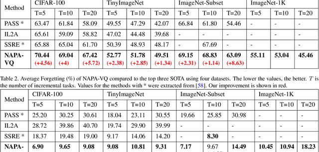 Figure 3 for NAPA-VQ: Neighborhood Aware Prototype Augmentation with Vector Quantization for Continual Learning