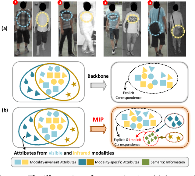 Figure 1 for Enhancing Visible-Infrared Person Re-identification with Modality- and Instance-aware Visual Prompt Learning