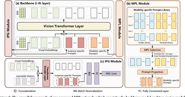 Figure 3 for Enhancing Visible-Infrared Person Re-identification with Modality- and Instance-aware Visual Prompt Learning