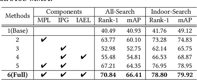 Figure 4 for Enhancing Visible-Infrared Person Re-identification with Modality- and Instance-aware Visual Prompt Learning