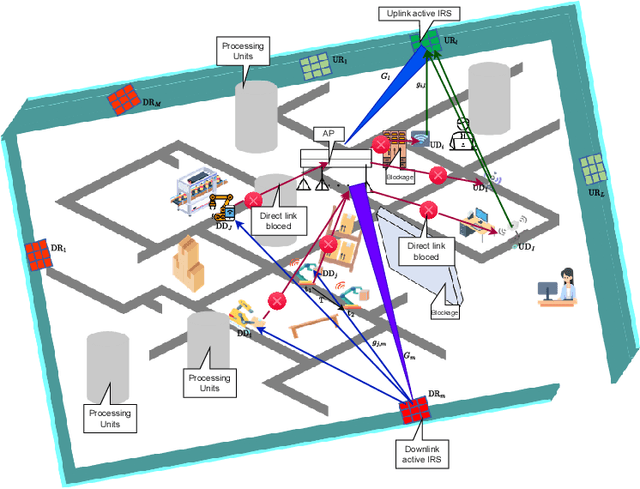 Figure 1 for Joint Devices and IRSs Association for Terahertz Communications in Industrial IoT Networks