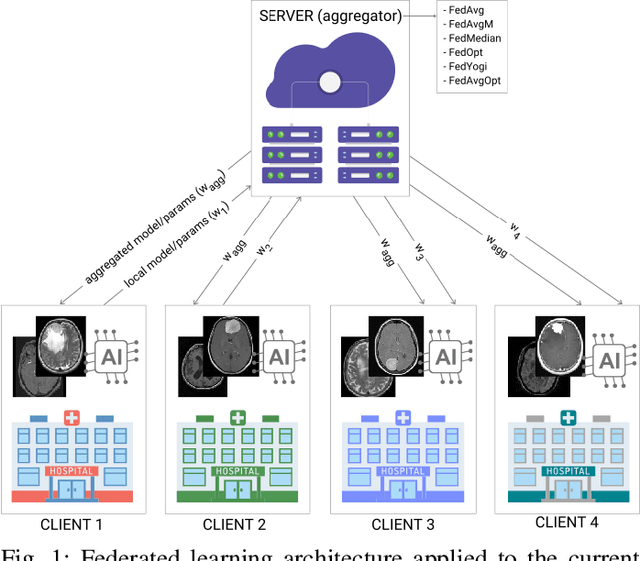 Figure 1 for Enhancing the Convergence of Federated Learning Aggregation Strategies with Limited Data