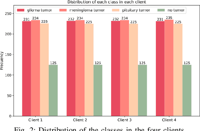 Figure 2 for Enhancing the Convergence of Federated Learning Aggregation Strategies with Limited Data