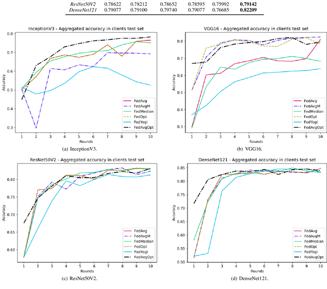 Figure 4 for Enhancing the Convergence of Federated Learning Aggregation Strategies with Limited Data