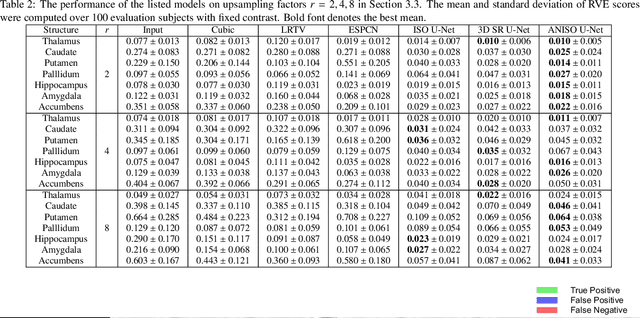 Figure 4 for Low-field magnetic resonance image enhancement via stochastic image quality transfer