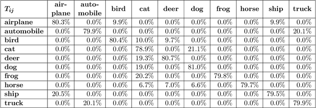 Figure 4 for Improving Label Error Detection and Elimination with Uncertainty Quantification