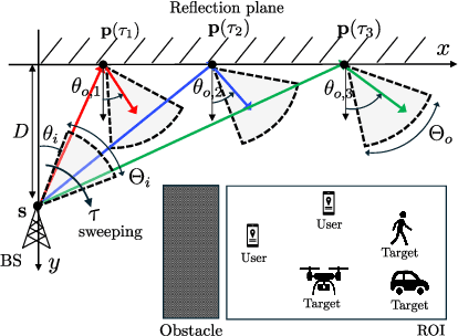 Figure 1 for Multi-View Integrated Imaging and Communication